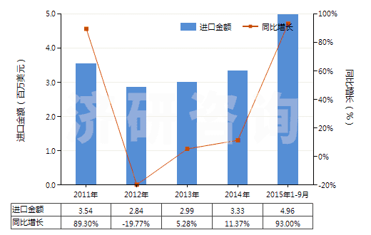 2011-2015年9月中國(guó)其他合成纖維長(zhǎng)絲變形紗線(非供零售用)(HS54023900)進(jìn)口總額及增速統(tǒng)計(jì)